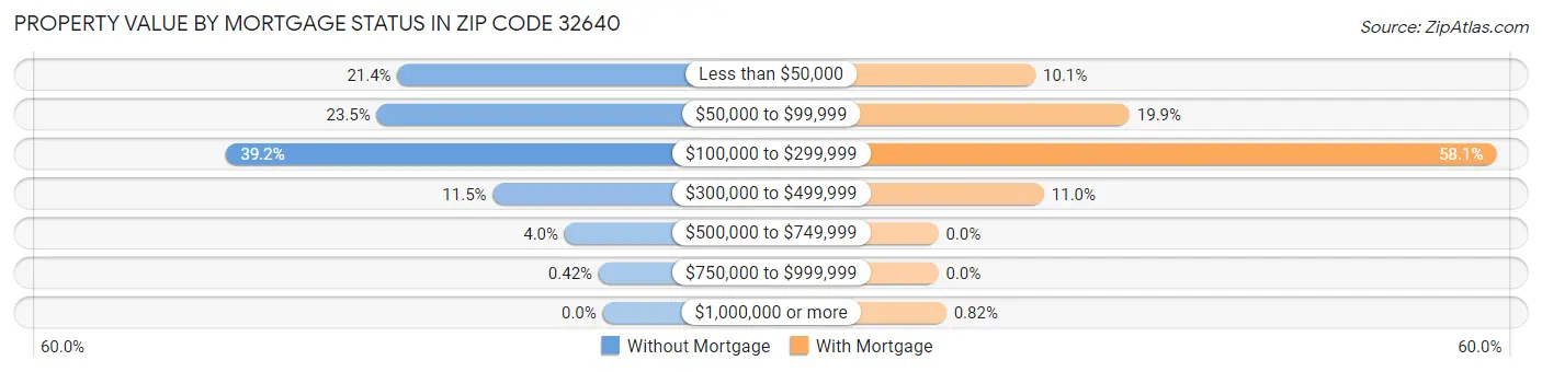 Property Value by Mortgage Status in Zip Code 32640