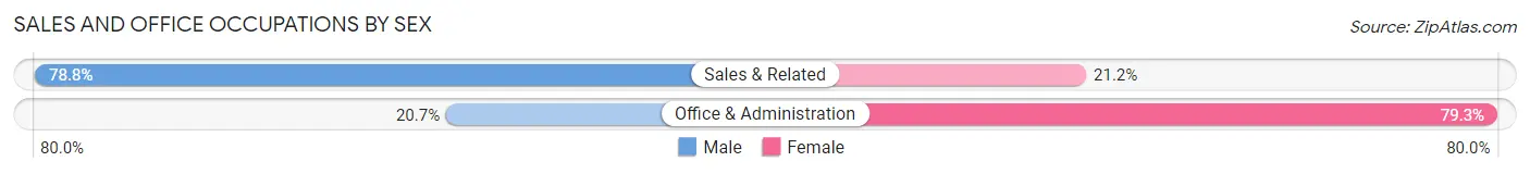 Sales and Office Occupations by Sex in Zip Code 32640