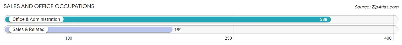 Sales and Office Occupations in Zip Code 32640