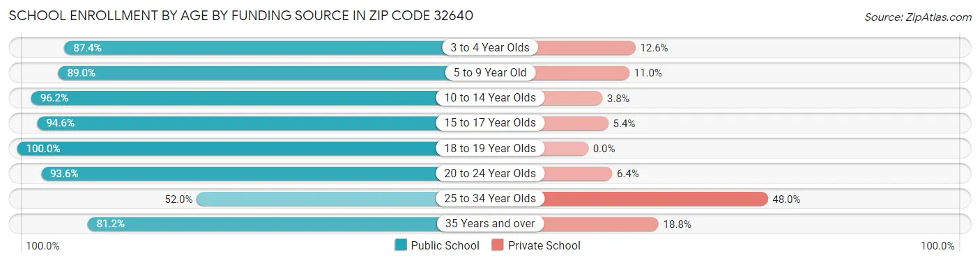School Enrollment by Age by Funding Source in Zip Code 32640