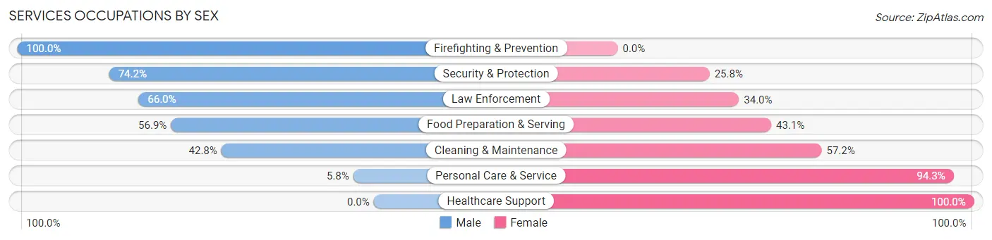 Services Occupations by Sex in Zip Code 32640