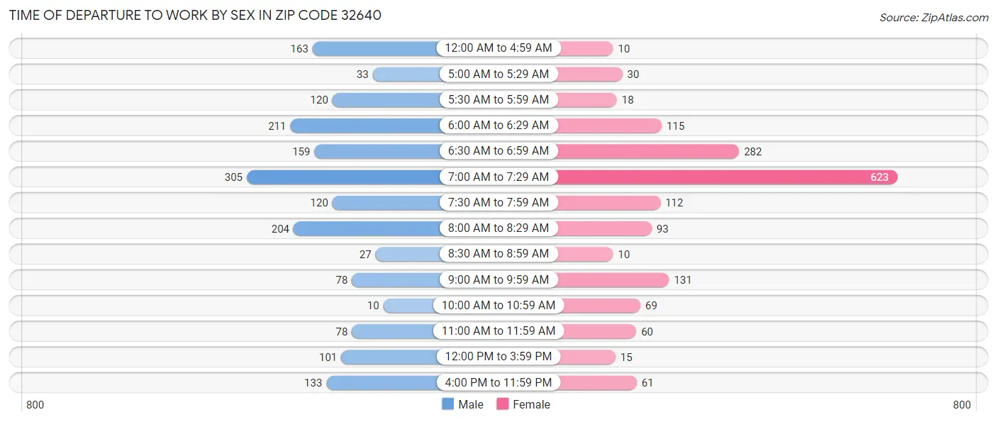 Time of Departure to Work by Sex in Zip Code 32640