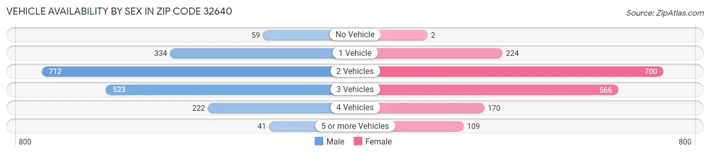 Vehicle Availability by Sex in Zip Code 32640
