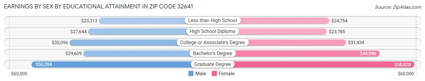 Earnings by Sex by Educational Attainment in Zip Code 32641