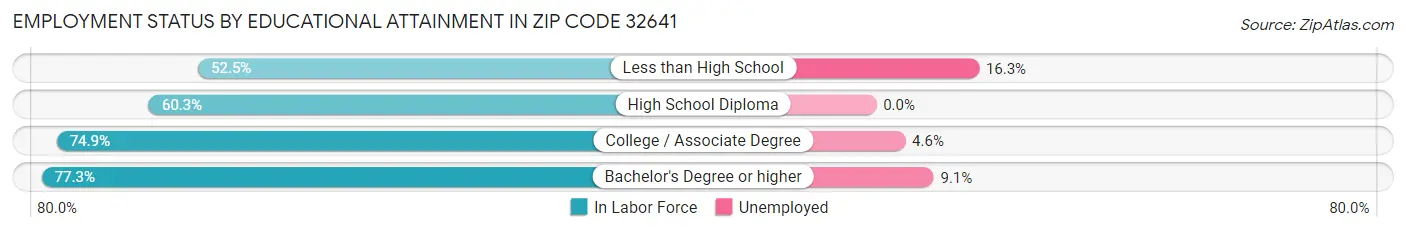 Employment Status by Educational Attainment in Zip Code 32641