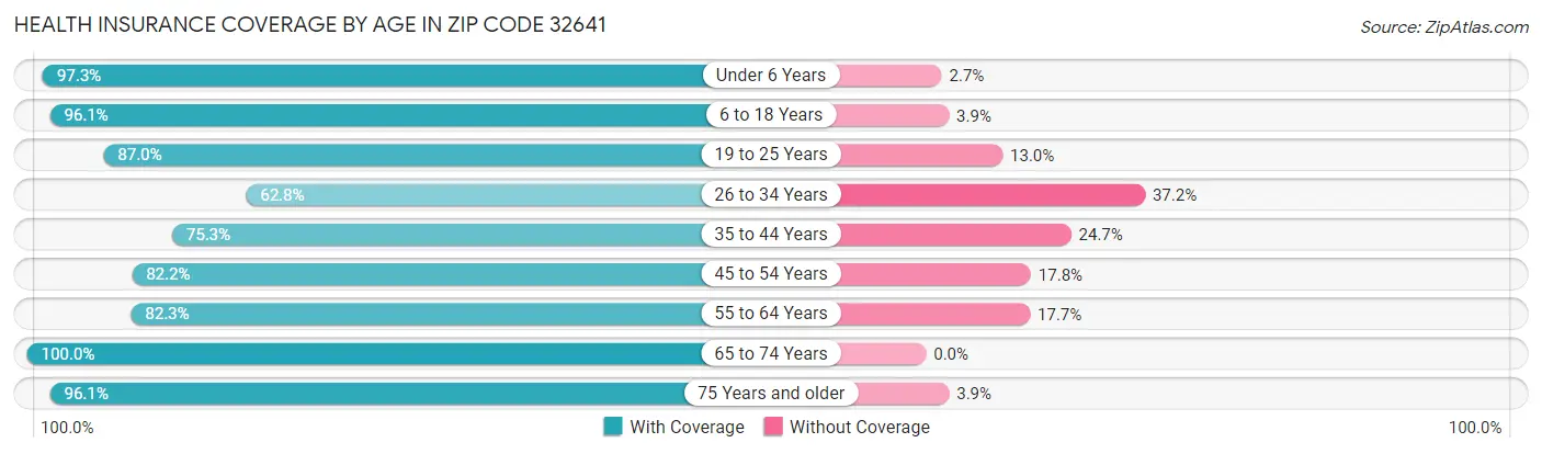 Health Insurance Coverage by Age in Zip Code 32641