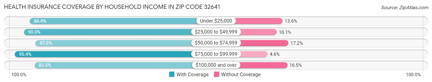 Health Insurance Coverage by Household Income in Zip Code 32641