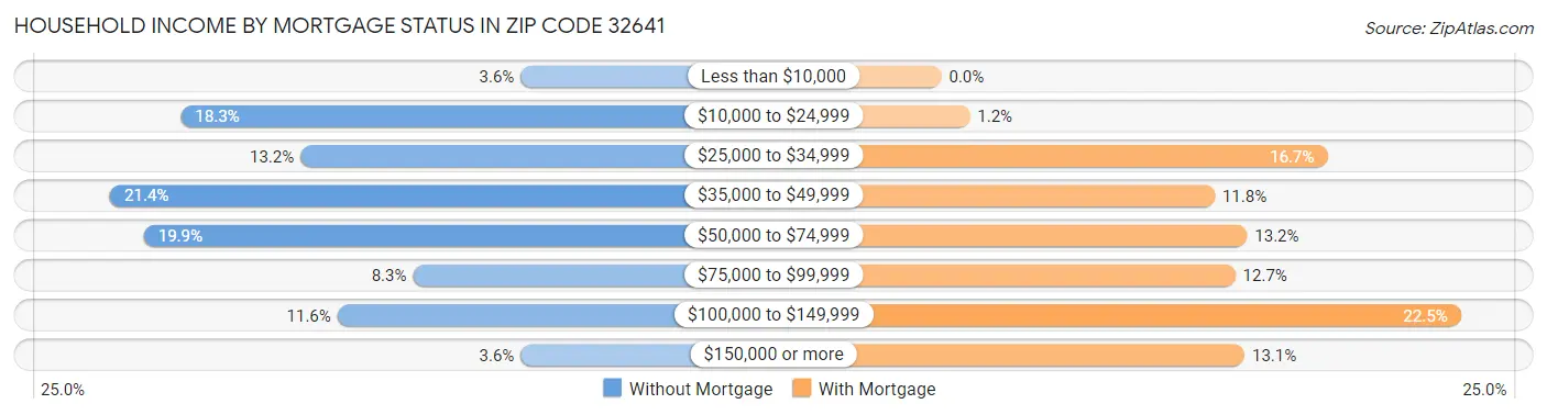 Household Income by Mortgage Status in Zip Code 32641