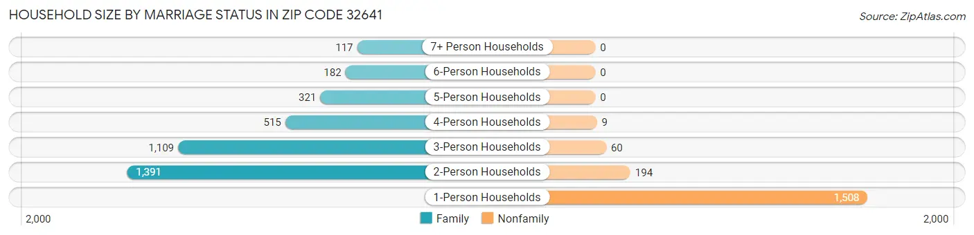Household Size by Marriage Status in Zip Code 32641