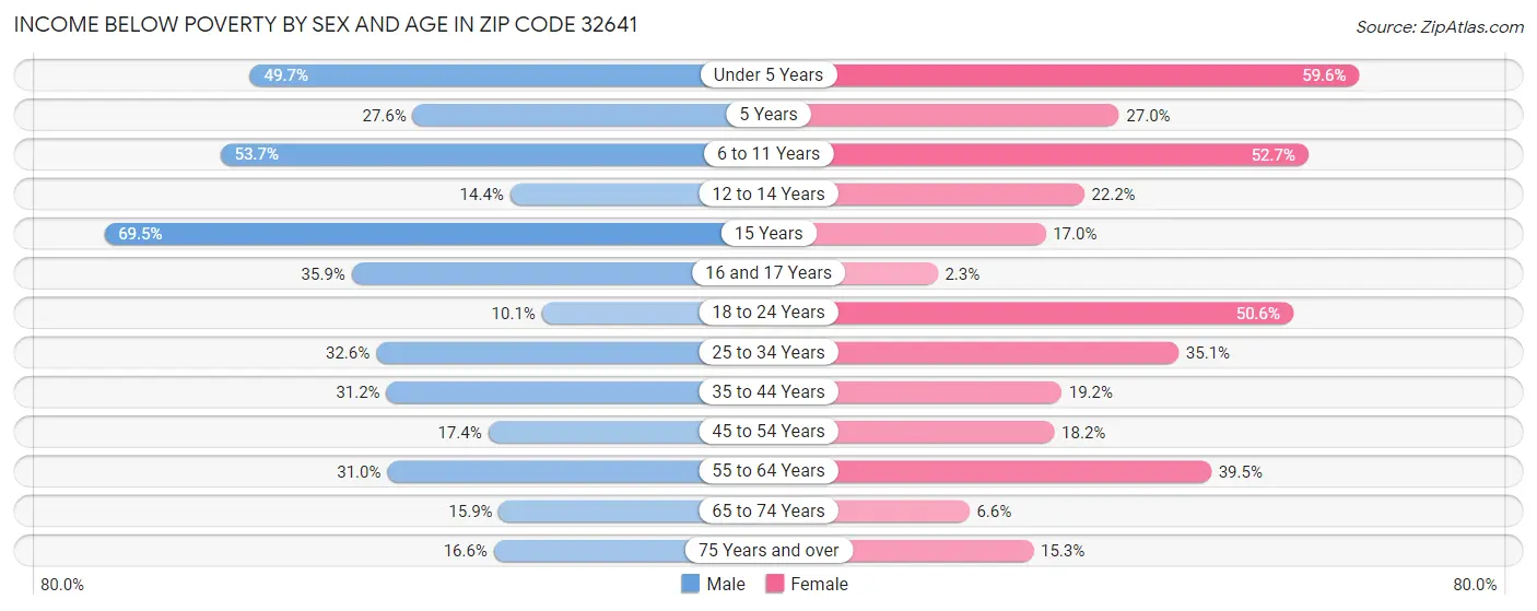 Income Below Poverty by Sex and Age in Zip Code 32641