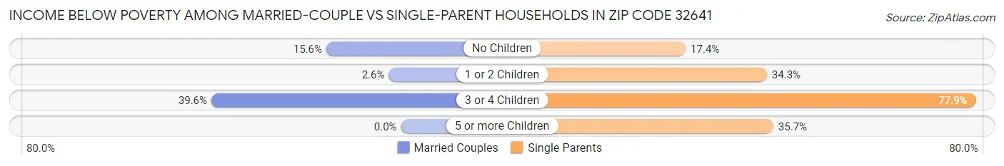 Income Below Poverty Among Married-Couple vs Single-Parent Households in Zip Code 32641