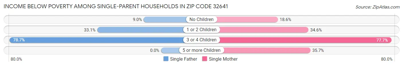 Income Below Poverty Among Single-Parent Households in Zip Code 32641