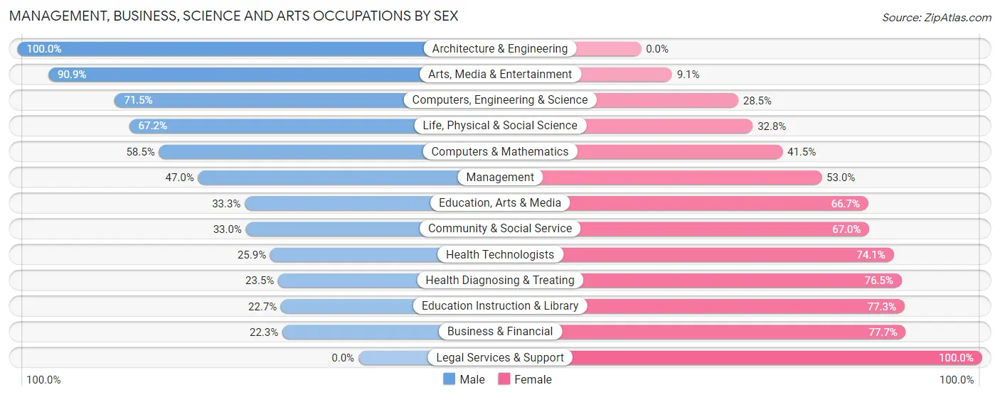 Management, Business, Science and Arts Occupations by Sex in Zip Code 32641