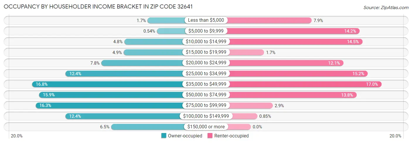 Occupancy by Householder Income Bracket in Zip Code 32641