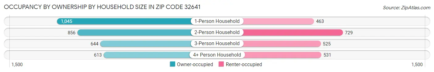 Occupancy by Ownership by Household Size in Zip Code 32641