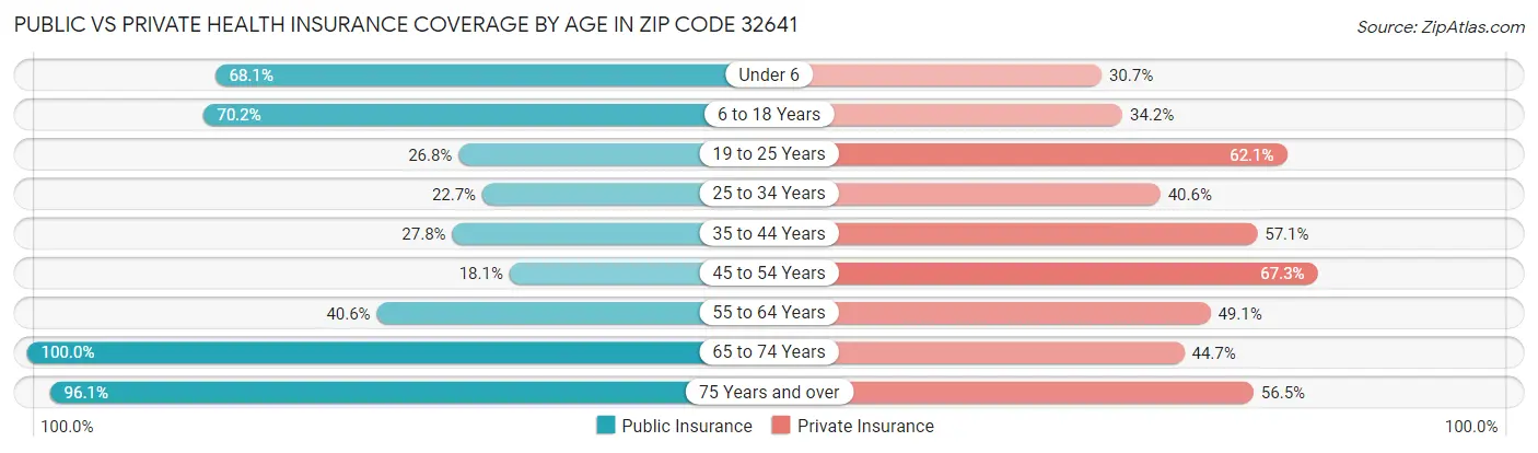 Public vs Private Health Insurance Coverage by Age in Zip Code 32641
