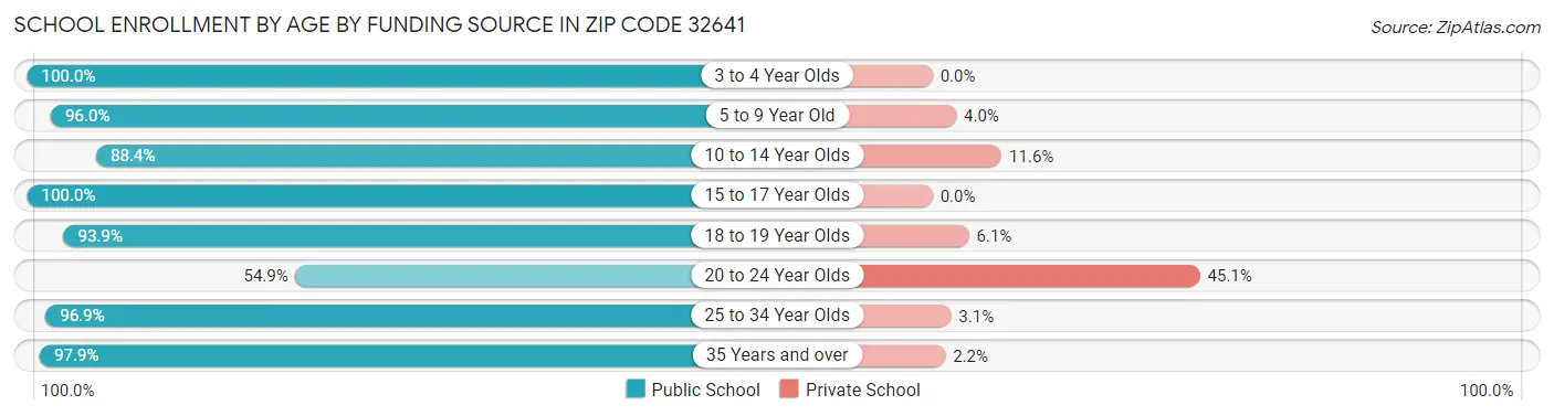 School Enrollment by Age by Funding Source in Zip Code 32641