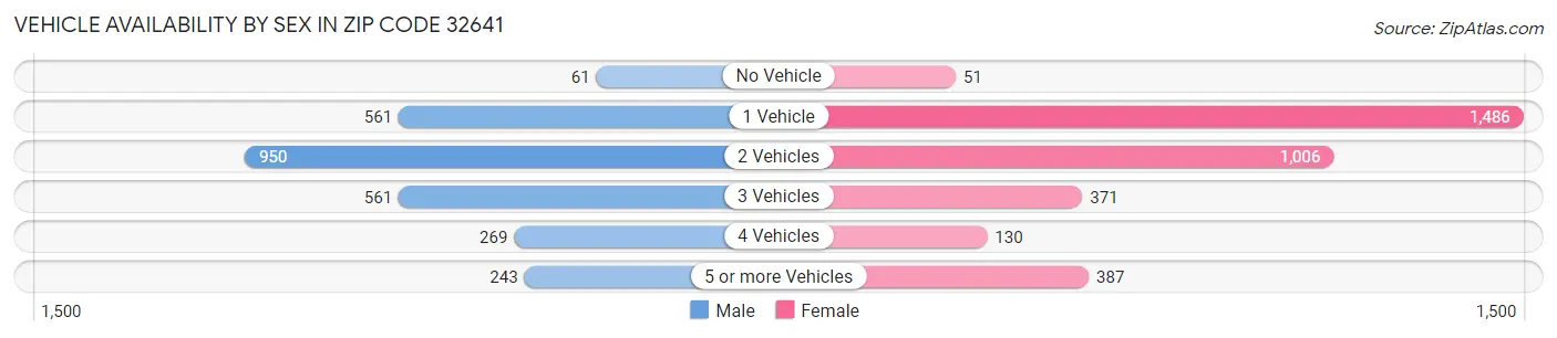 Vehicle Availability by Sex in Zip Code 32641