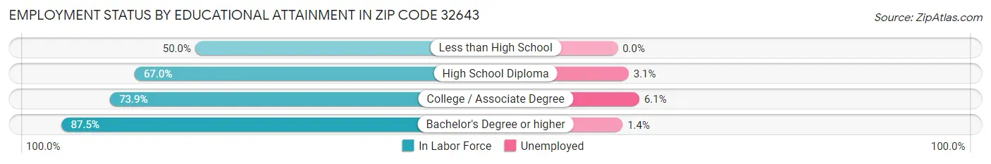 Employment Status by Educational Attainment in Zip Code 32643