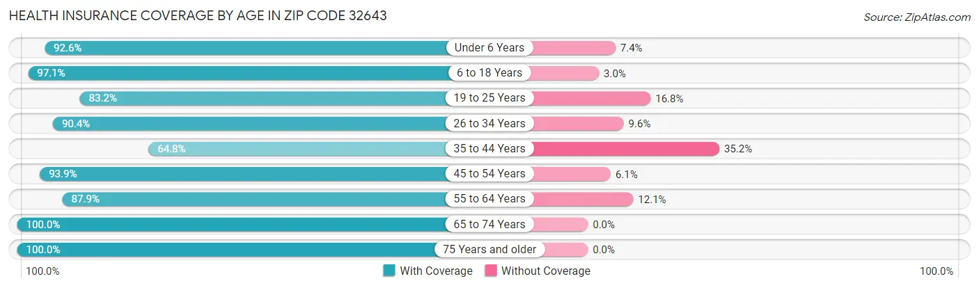 Health Insurance Coverage by Age in Zip Code 32643