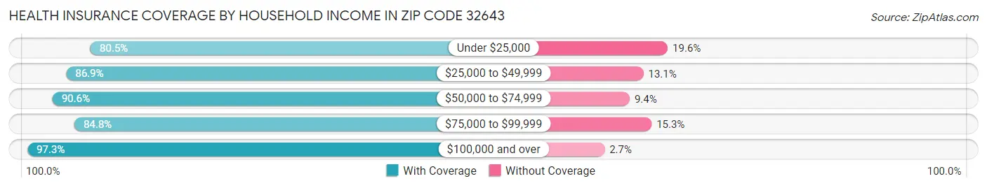 Health Insurance Coverage by Household Income in Zip Code 32643