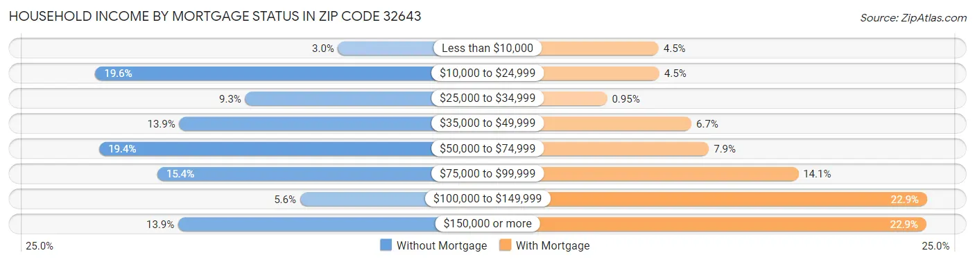 Household Income by Mortgage Status in Zip Code 32643