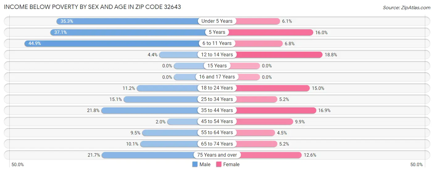 Income Below Poverty by Sex and Age in Zip Code 32643