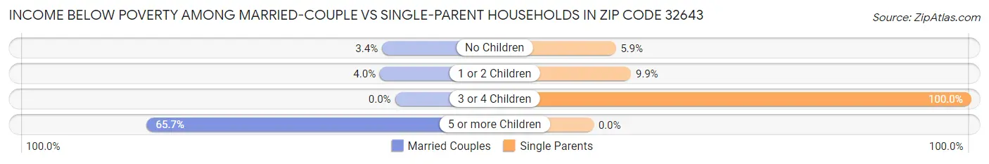 Income Below Poverty Among Married-Couple vs Single-Parent Households in Zip Code 32643