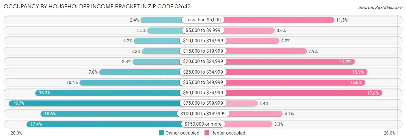 Occupancy by Householder Income Bracket in Zip Code 32643