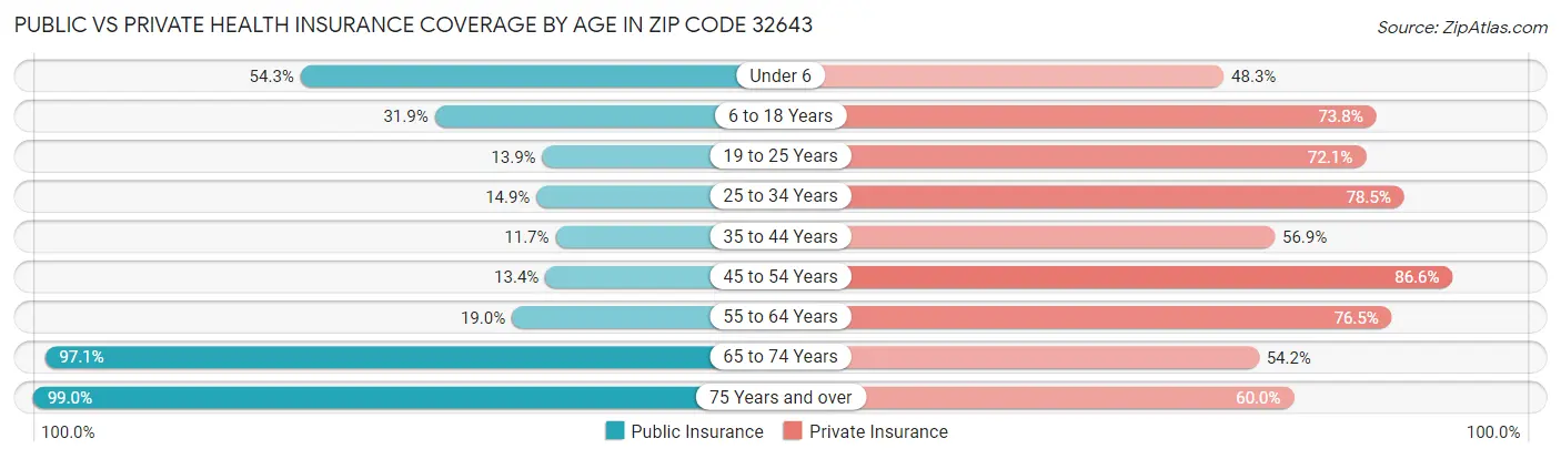 Public vs Private Health Insurance Coverage by Age in Zip Code 32643
