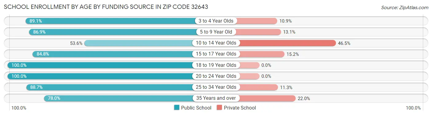 School Enrollment by Age by Funding Source in Zip Code 32643