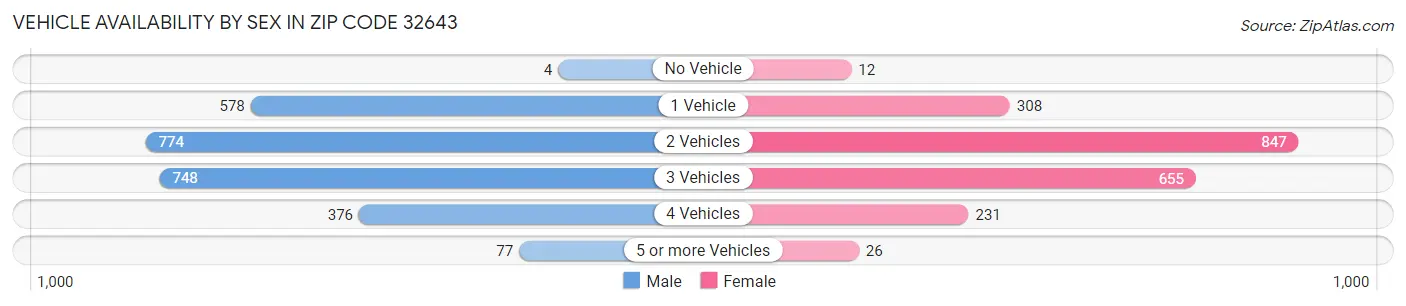 Vehicle Availability by Sex in Zip Code 32643