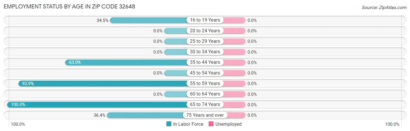 Employment Status by Age in Zip Code 32648