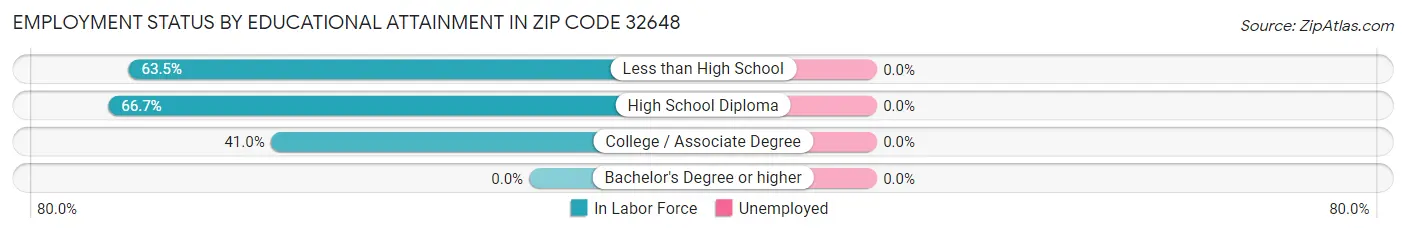 Employment Status by Educational Attainment in Zip Code 32648