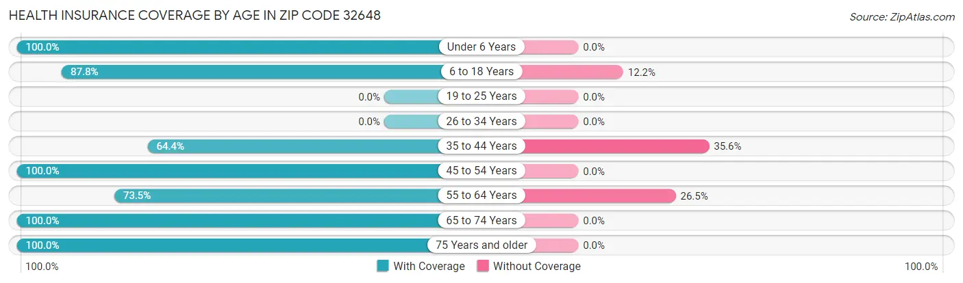 Health Insurance Coverage by Age in Zip Code 32648