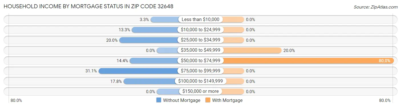 Household Income by Mortgage Status in Zip Code 32648