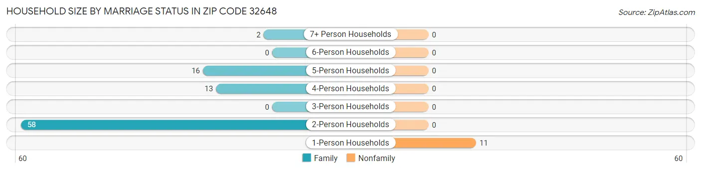 Household Size by Marriage Status in Zip Code 32648