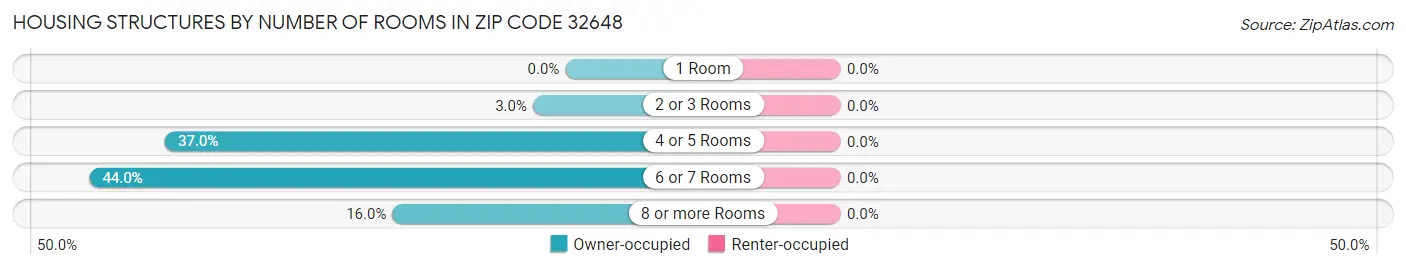 Housing Structures by Number of Rooms in Zip Code 32648