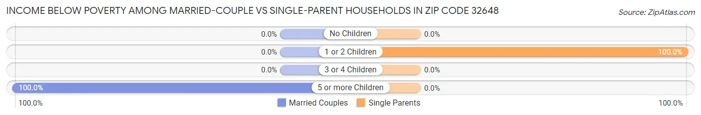 Income Below Poverty Among Married-Couple vs Single-Parent Households in Zip Code 32648