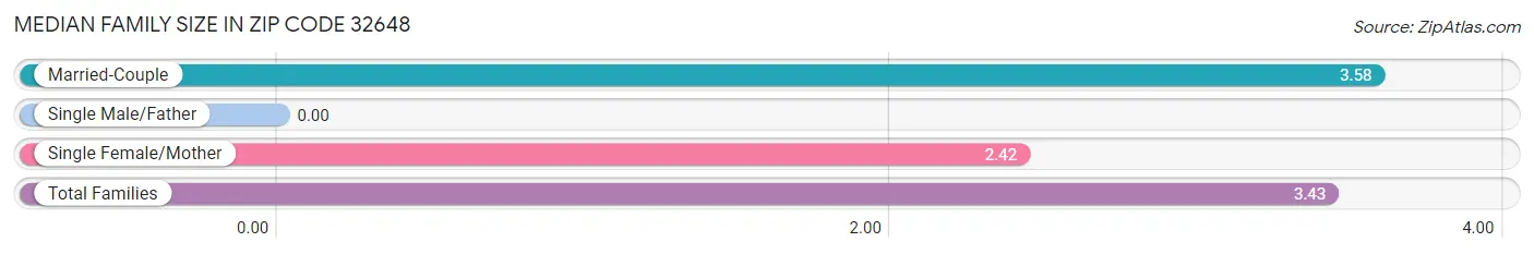 Median Family Size in Zip Code 32648