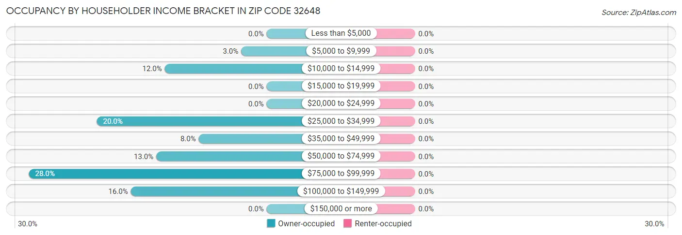 Occupancy by Householder Income Bracket in Zip Code 32648