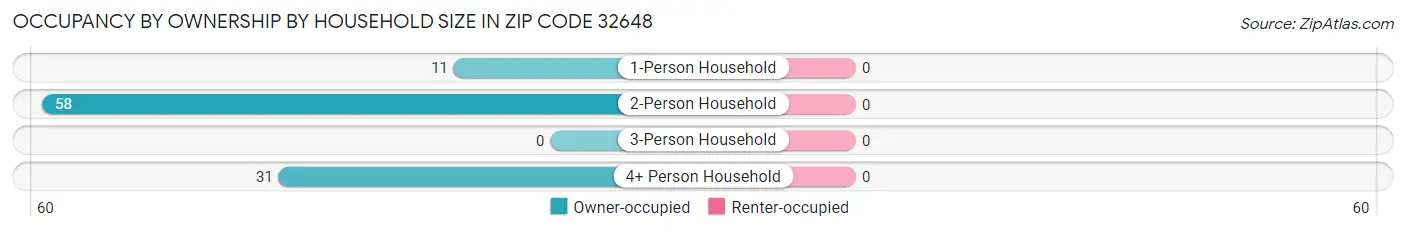 Occupancy by Ownership by Household Size in Zip Code 32648