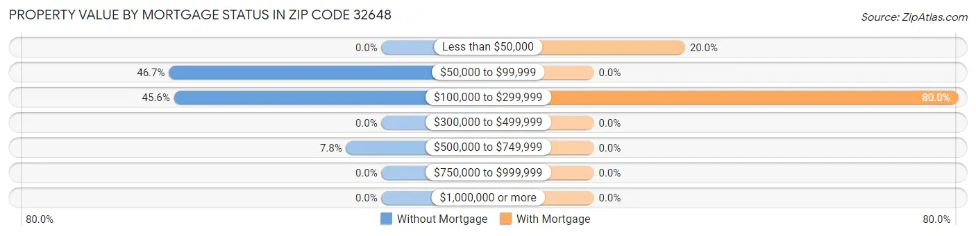 Property Value by Mortgage Status in Zip Code 32648