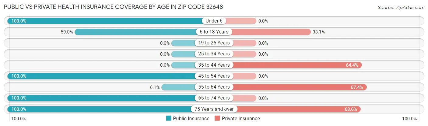 Public vs Private Health Insurance Coverage by Age in Zip Code 32648