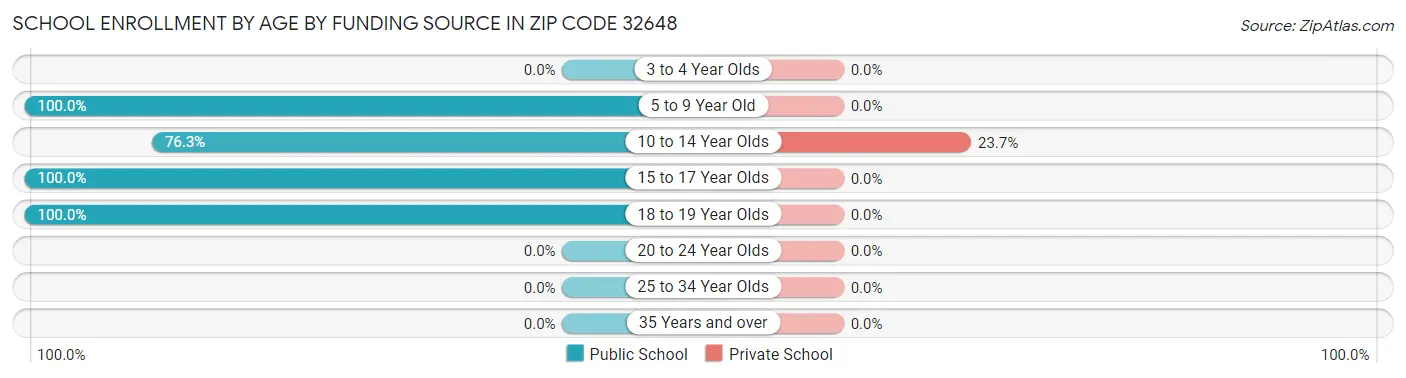 School Enrollment by Age by Funding Source in Zip Code 32648