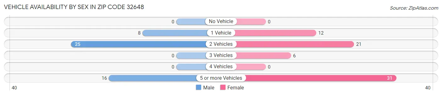 Vehicle Availability by Sex in Zip Code 32648