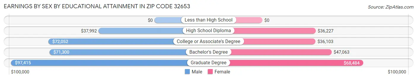 Earnings by Sex by Educational Attainment in Zip Code 32653