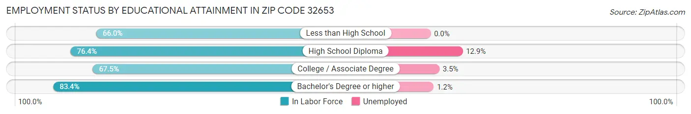 Employment Status by Educational Attainment in Zip Code 32653