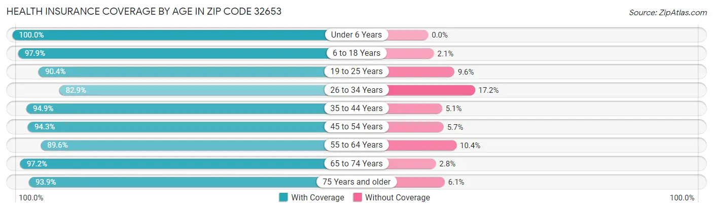 Health Insurance Coverage by Age in Zip Code 32653