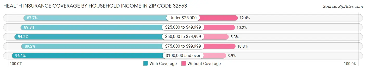 Health Insurance Coverage by Household Income in Zip Code 32653